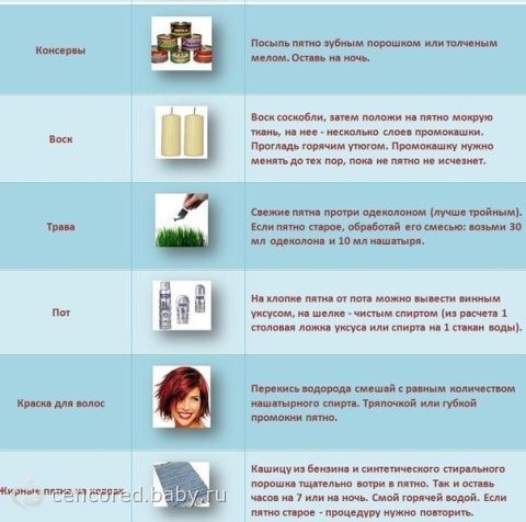 Чем удалить пятна в домашних условиях