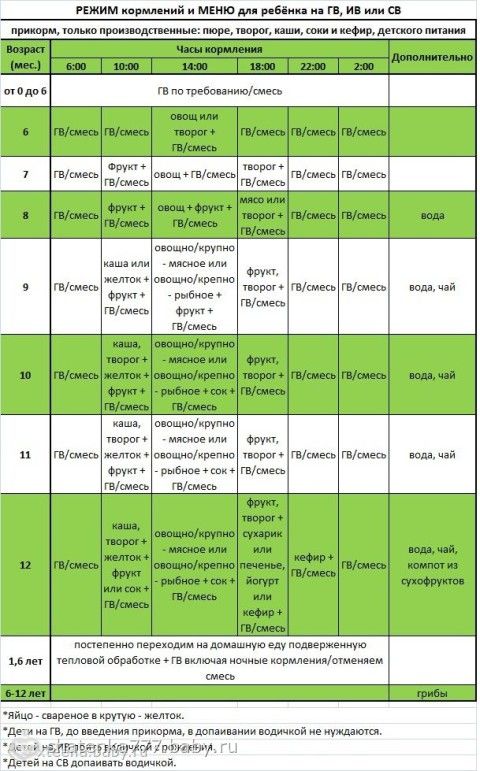 Меню на неделю для начала прикорма на грудном