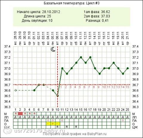 вариантом этому с какого днч цикла начать прием утрожестан белье
