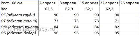 Вес при росте 168