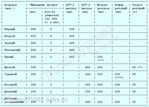 До какого возраста выдают детские каши