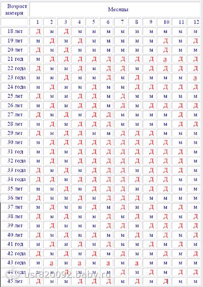 Как погадать на пол ребенка. Таблица Возраст матери и месяц зачатия. Таблица для зачатия ребенка по возрасту матери. Месяц зачатия ребенка таблица Возраст матери. Таблица определения пола ребенка по месяцу зачатия и возрасту матери.